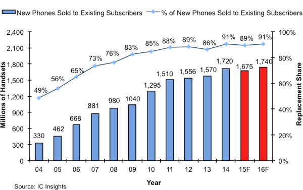 Figure 1 - Cellular handsets sold to existing subscribers